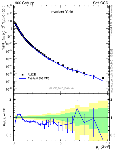 Plot of pt in 900 GeV pp collisions