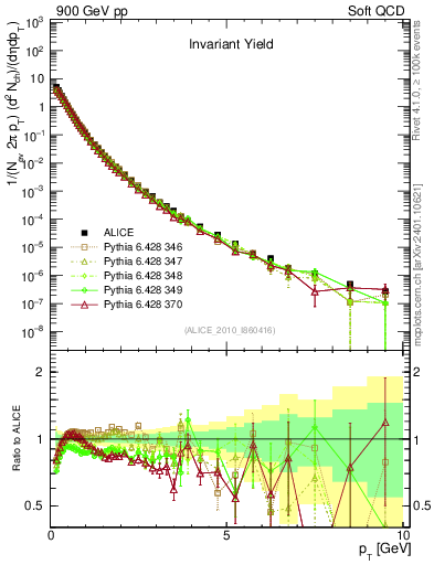 Plot of pt in 900 GeV pp collisions