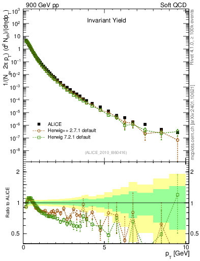 Plot of pt in 900 GeV pp collisions