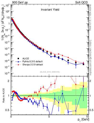 Plot of pt in 900 GeV pp collisions