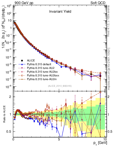 Plot of pt in 900 GeV pp collisions