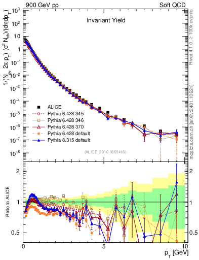 Plot of pt in 900 GeV pp collisions