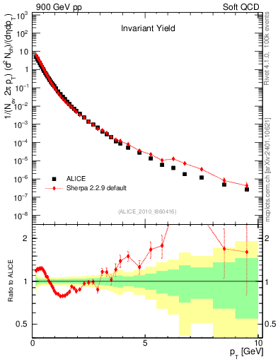 Plot of pt in 900 GeV pp collisions