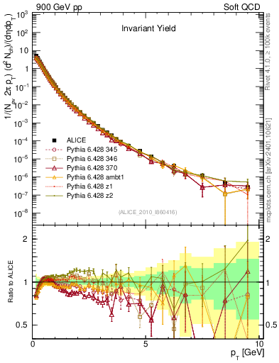 Plot of pt in 900 GeV pp collisions