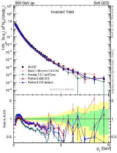 Plot of pt in 900 GeV pp collisions