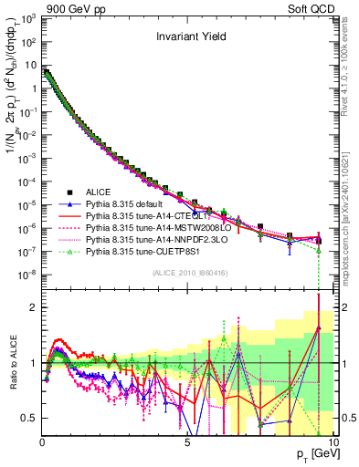 Plot of pt in 900 GeV pp collisions