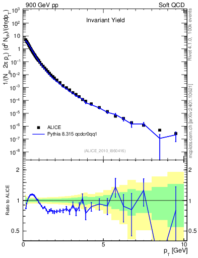 Plot of pt in 900 GeV pp collisions