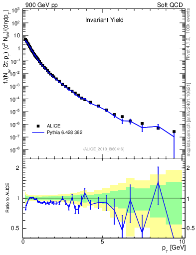 Plot of pt in 900 GeV pp collisions
