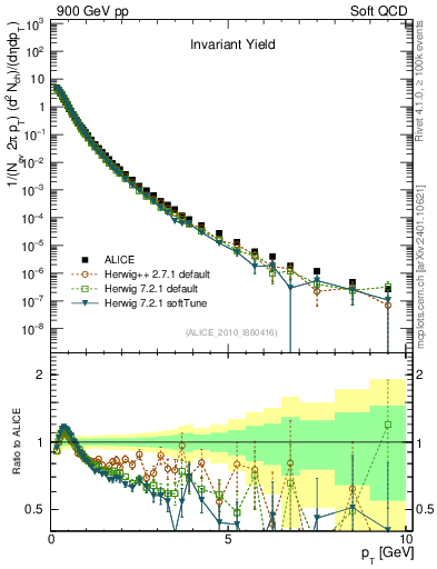 Plot of pt in 900 GeV pp collisions