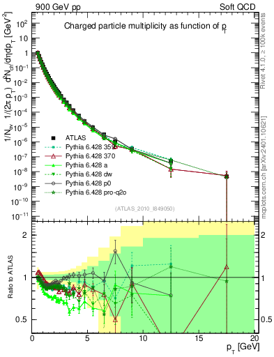 Plot of pt in 900 GeV pp collisions