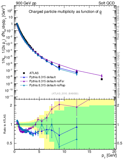 Plot of pt in 900 GeV pp collisions