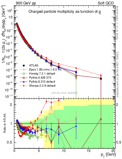 Plot of pt in 900 GeV pp collisions