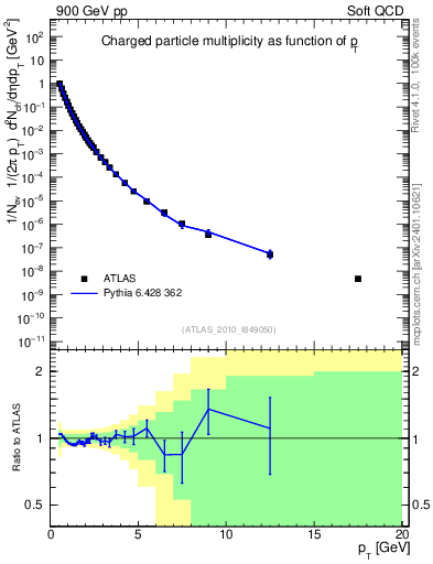 Plot of pt in 900 GeV pp collisions