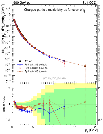 Plot of pt in 900 GeV pp collisions