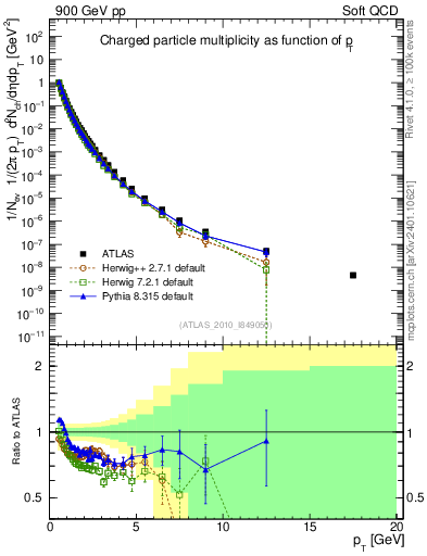 Plot of pt in 900 GeV pp collisions
