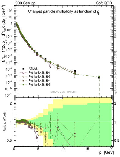 Plot of pt in 900 GeV pp collisions