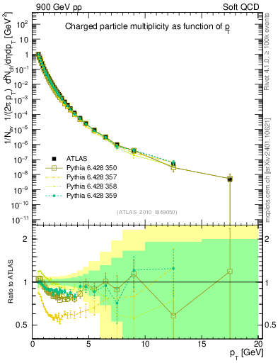 Plot of pt in 900 GeV pp collisions