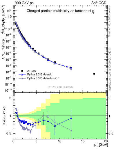 Plot of pt in 900 GeV pp collisions