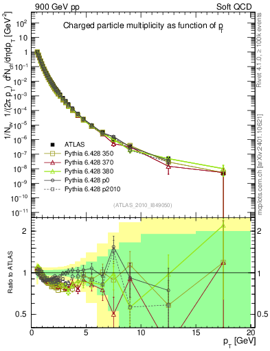 Plot of pt in 900 GeV pp collisions