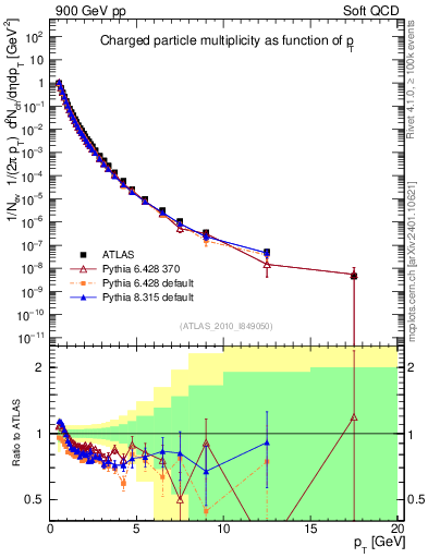 Plot of pt in 900 GeV pp collisions