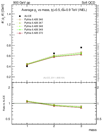 Plot of pt-vs-mass in 900 GeV pp collisions