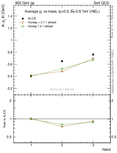Plot of pt-vs-mass in 900 GeV pp collisions