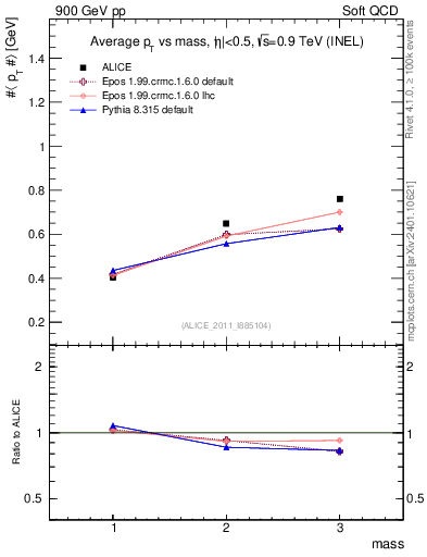 Plot of pt-vs-mass in 900 GeV pp collisions