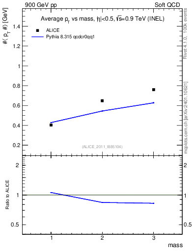 Plot of pt-vs-mass in 900 GeV pp collisions