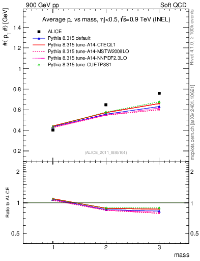 Plot of pt-vs-mass in 900 GeV pp collisions