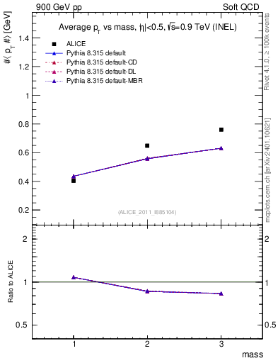 Plot of pt-vs-mass in 900 GeV pp collisions