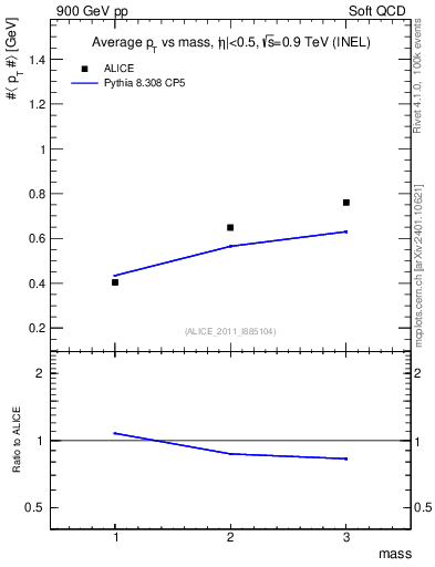 Plot of pt-vs-mass in 900 GeV pp collisions