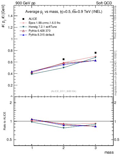 Plot of pt-vs-mass in 900 GeV pp collisions