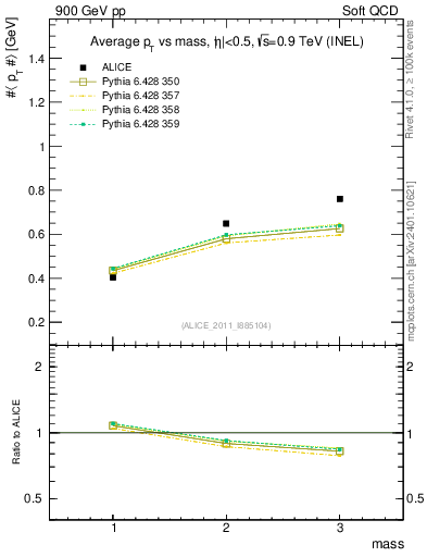 Plot of pt-vs-mass in 900 GeV pp collisions