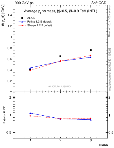 Plot of pt-vs-mass in 900 GeV pp collisions