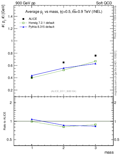 Plot of pt-vs-mass in 900 GeV pp collisions