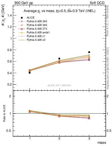 Plot of pt-vs-mass in 900 GeV pp collisions