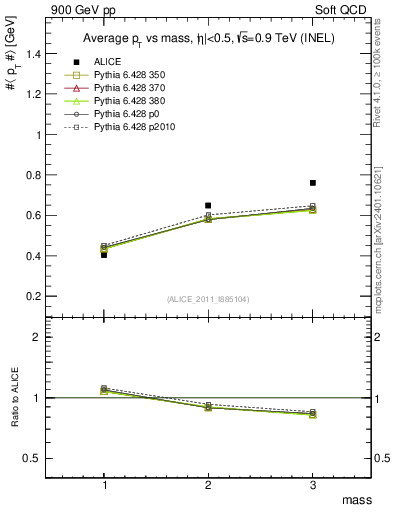 Plot of pt-vs-mass in 900 GeV pp collisions
