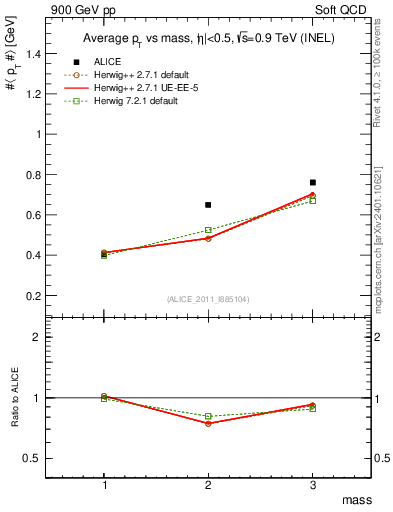 Plot of pt-vs-mass in 900 GeV pp collisions