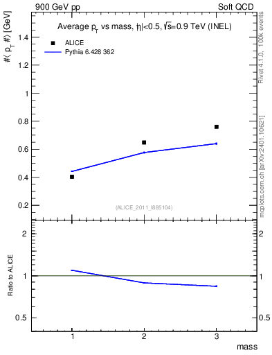 Plot of pt-vs-mass in 900 GeV pp collisions