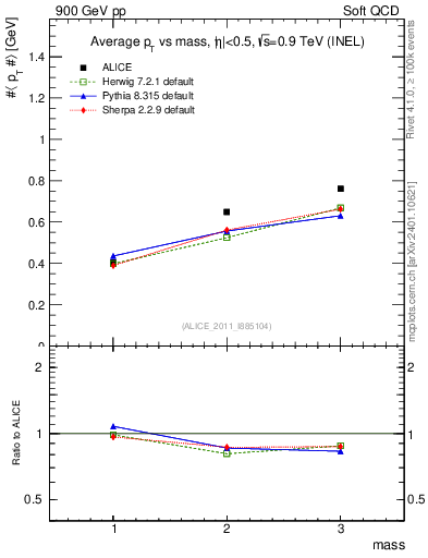 Plot of pt-vs-mass in 900 GeV pp collisions