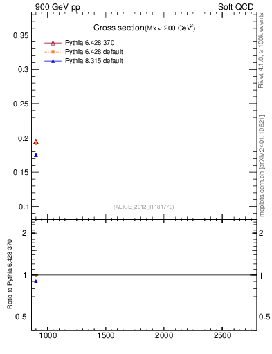 Plot of xsec in 900 GeV pp collisions