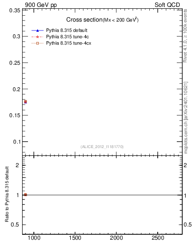 Plot of xsec in 900 GeV pp collisions