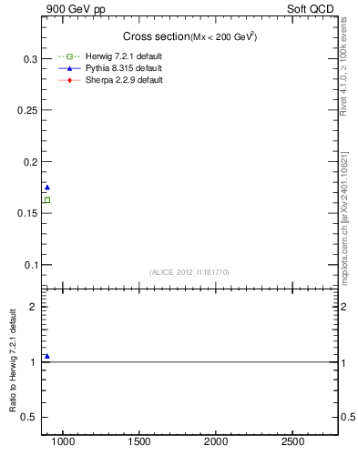 Plot of xsec in 900 GeV pp collisions