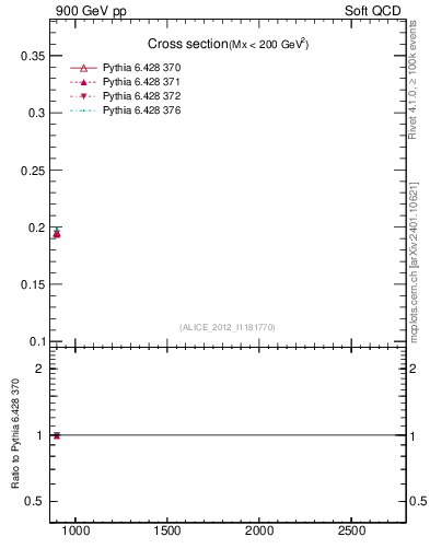 Plot of xsec in 900 GeV pp collisions