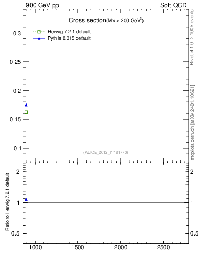 Plot of xsec in 900 GeV pp collisions