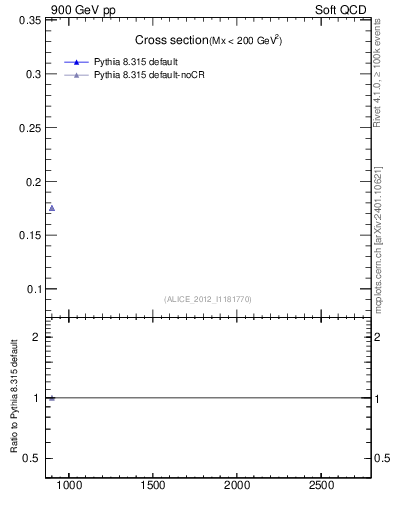 Plot of xsec in 900 GeV pp collisions