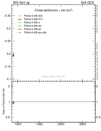 Plot of xsec in 900 GeV pp collisions