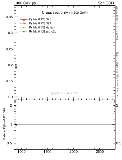 Plot of xsec in 900 GeV pp collisions
