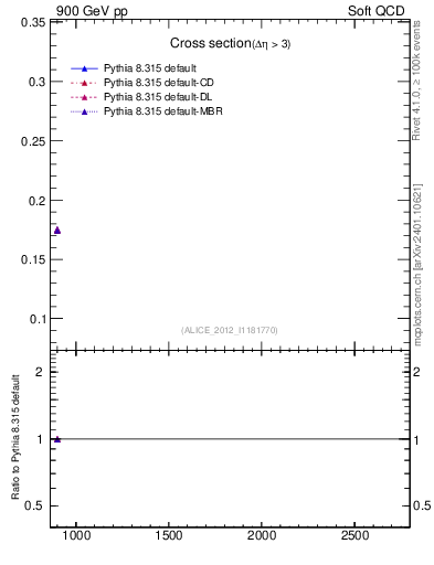 Plot of xsec in 900 GeV pp collisions