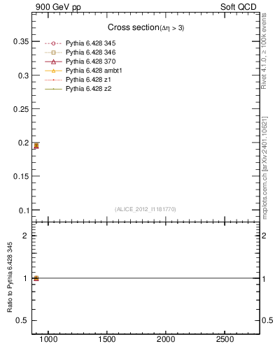 Plot of xsec in 900 GeV pp collisions